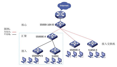 H3C SOHO萬兆交換機系列 S5000E-X 軟件開發(fā)解決方案